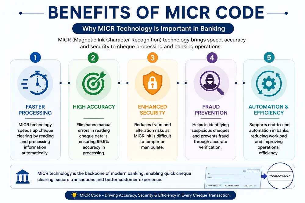 Benefits of MICR code in banking
