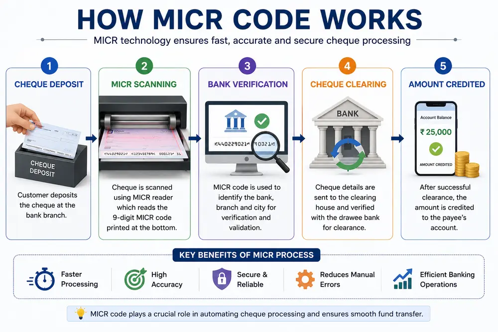How MICR code works in cheque clearing process
