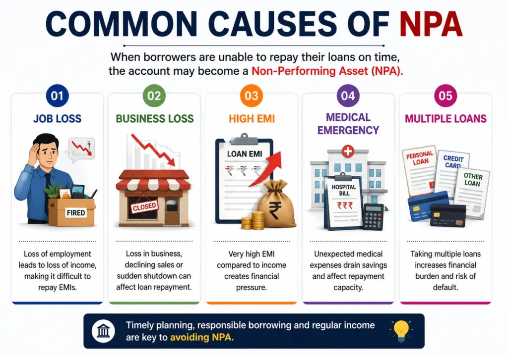 Common causes of Non Performing Assets in banks