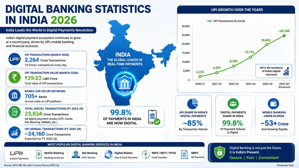 What is a Net Banking Password? 7 Powerful Facts Digital Banking Statistics India 2026