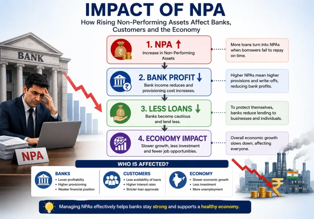 Impact of NPA on banks customers and economy