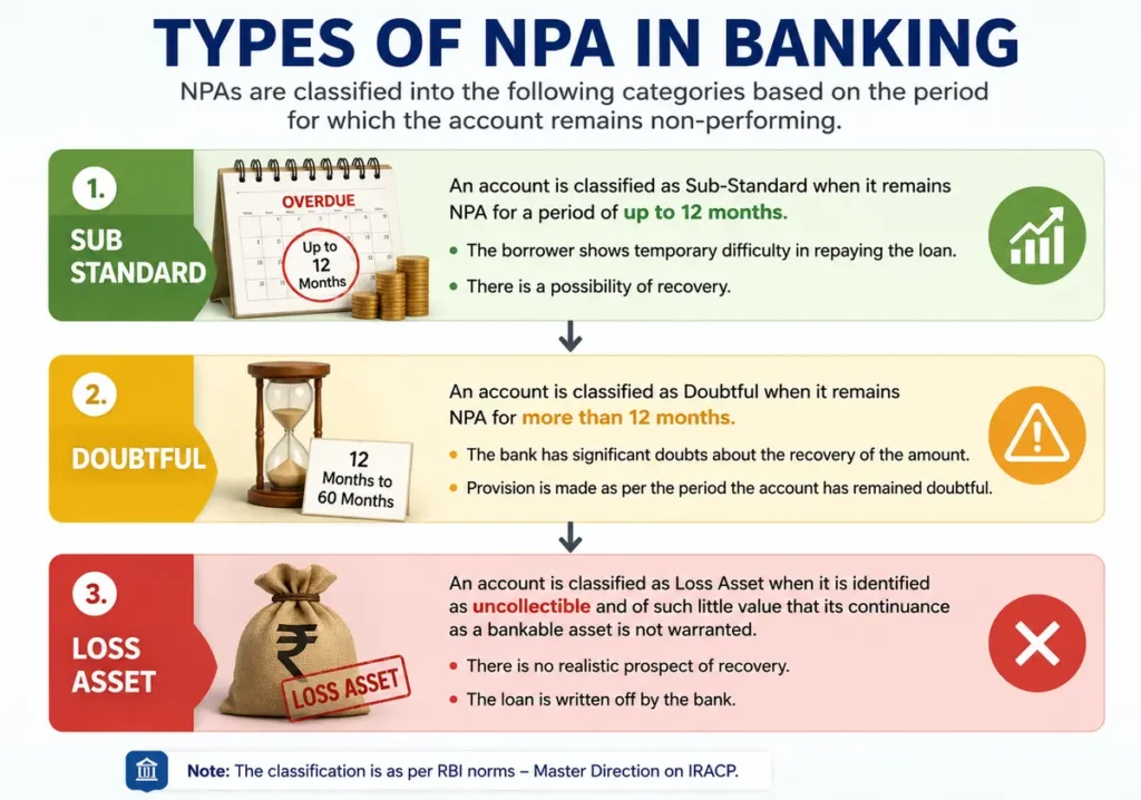 Types of NPA in banking Sub Standard Doubtful and Loss Asset